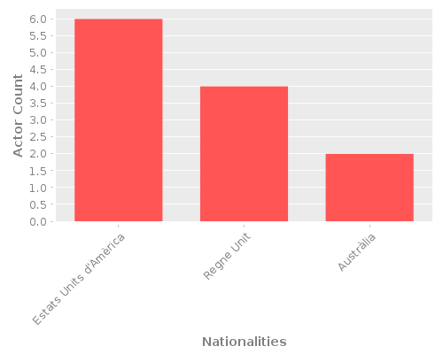 Infographic: Nationalities of Actors Infographic: Nationalities of Actors
