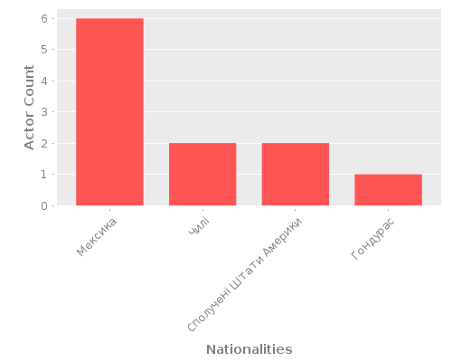 Infographic: Nationalities of Actors Infographic: Nationalities of Actors
