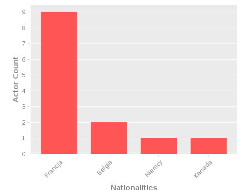 Infographic: Nationalities of Actors