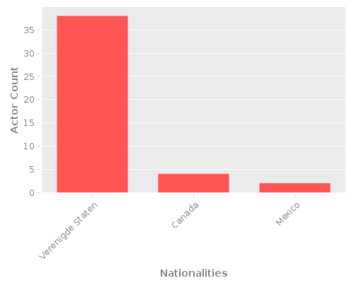 Infographic: Nationalities of Actors Infographic: Nationalities of Actors