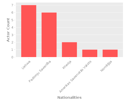 Infographic: Nationalities of Actors Infographic: Nationalities of Actors