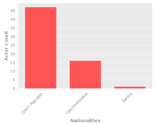 Infographic: Nationalities of Actors