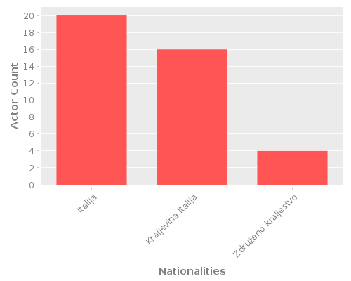 Infographic: Nationalities of Actors