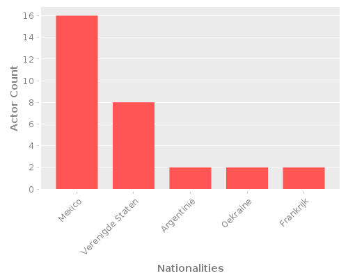 Infographic: Nationalities of Actors Infographic: Nationalities of Actors