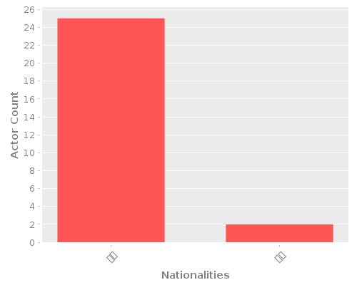 Infographic: Nationalities of Actors Infographic: Nationalities of Actors