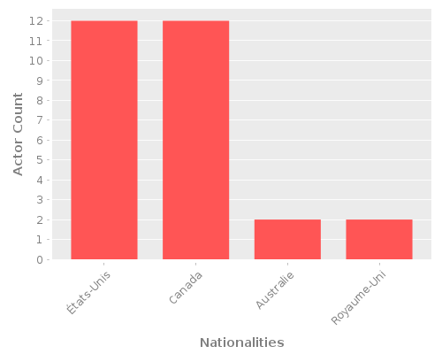 Infographic: Nationalities of Actors Infographic: Nationalities of Actors