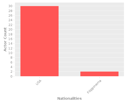 Infographic: Nationalities of Actors Infographic: Nationalities of Actors