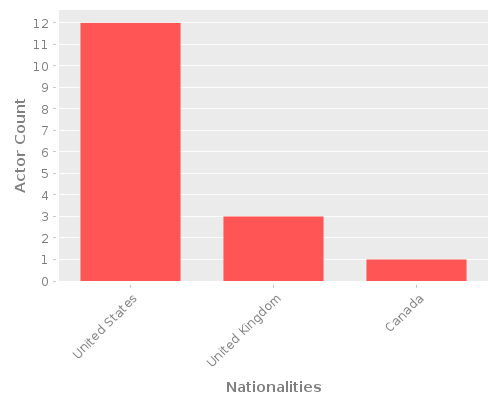Infographic: Nationalities of Actors Infographic: Nationalities of Actors