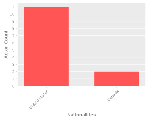 Infographic: Nationalities of Actors