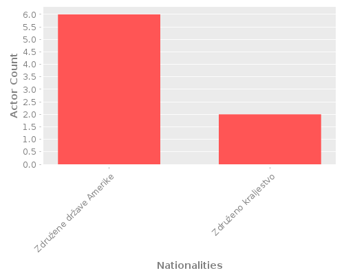 Infographic: Nationalities of Actors