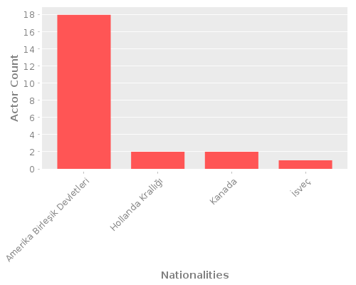 Infographic: Nationalities of Actors Infographic: Nationalities of Actors
