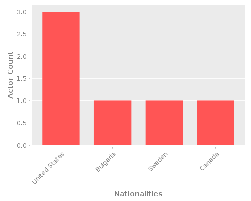 Infographic: Nationalities of Actors Infographic: Nationalities of Actors