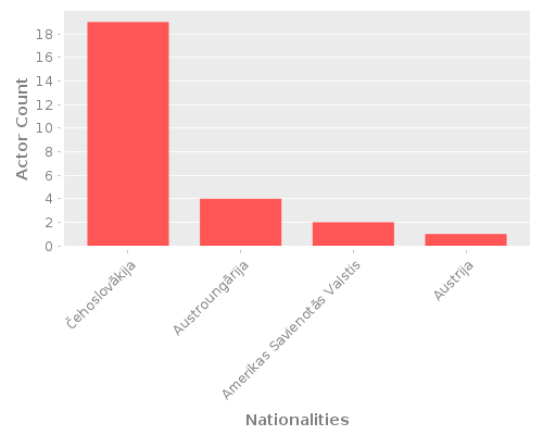 Infographic: Nationalities of Actors Infographic: Nationalities of Actors
