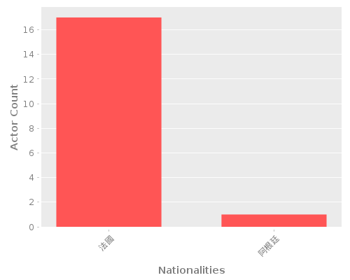 Infographic: Nationalities of Actors Infographic: Nationalities of Actors
