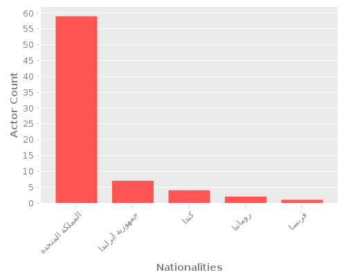 Infographic: Nationalities of Actors Infographic: Nationalities of Actors