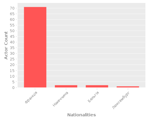 Infographic: Nationalities of Actors