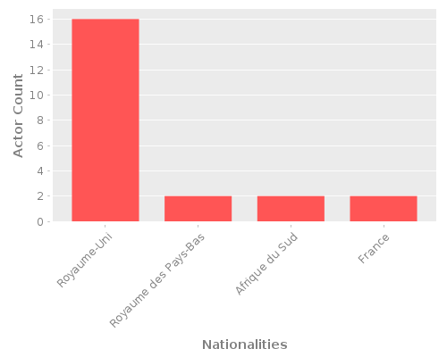 Infographic: Nationalities of Actors Infographic: Nationalities of Actors