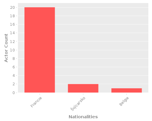 Infographic: Nationalities of Actors