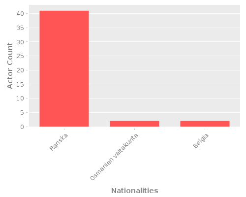 Infographic: Nationalities of Actors Infographic: Nationalities of Actors