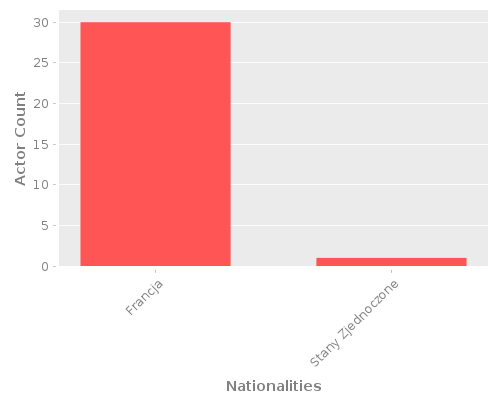 Infographic: Nationalities of Actors