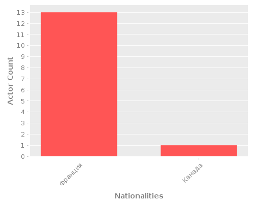 Infographic: Nationalities of Actors