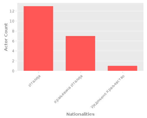 Infographic: Nationalities of Actors