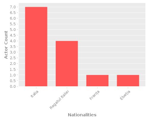 Infographic: Nationalities of Actors