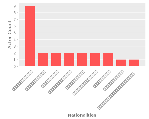 Infographic: Nationalities of Actors Infographic: Nationalities of Actors