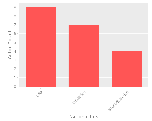 Infographic: Nationalities of Actors