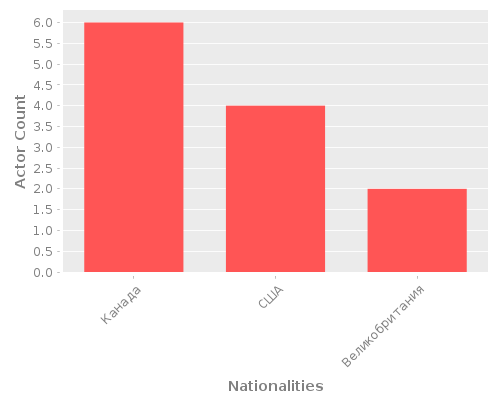 Infographic: Nationalities of Actors Infographic: Nationalities of Actors