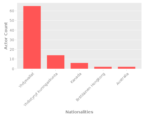 Infographic: Nationalities of Actors