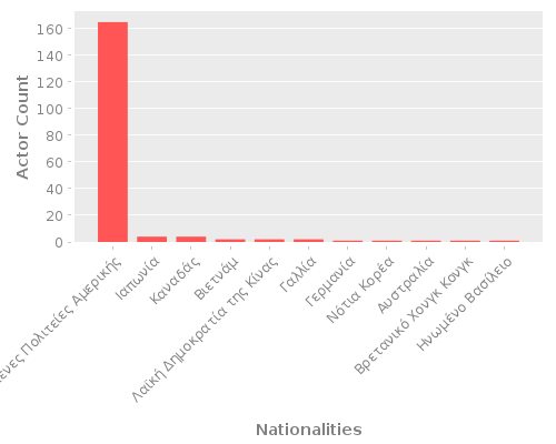 Infographic: Nationalities of Actors