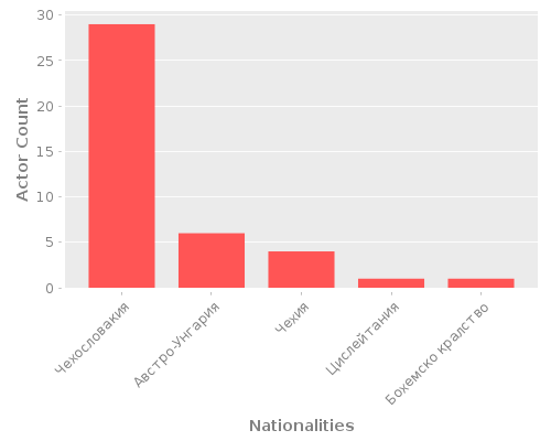 Infographic: Nationalities of Actors Infographic: Nationalities of Actors