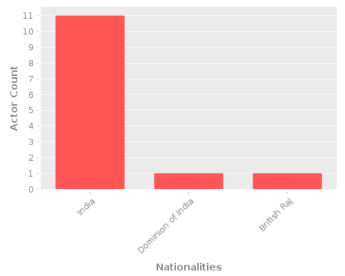 Infographic: Nationalities of Actors Infographic: Nationalities of Actors