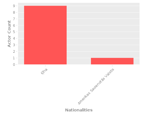 Infographic: Nationalities of Actors Infographic: Nationalities of Actors