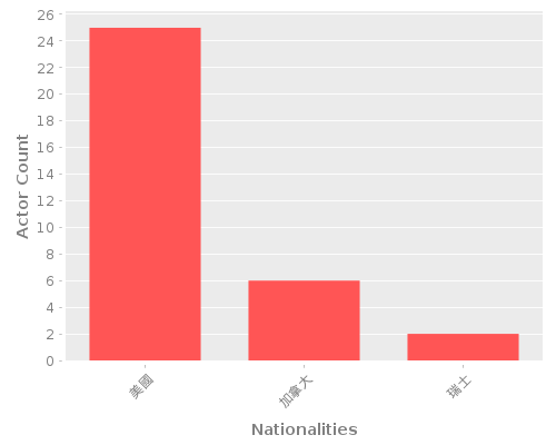 Infographic: Nationalities of Actors