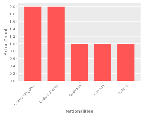 Infographic: Nationalities of Actors Infographic: Nationalities of Actors