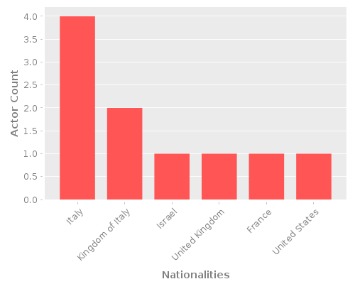 Infographic: Nationalities of Actors