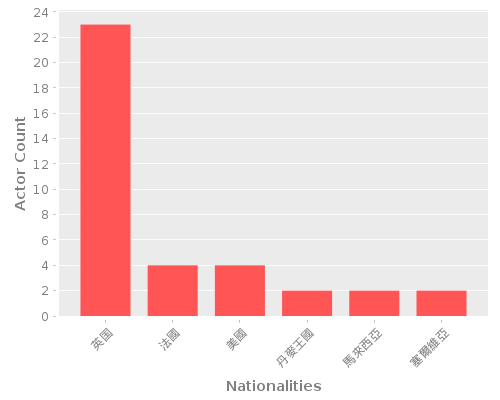 Infographic: Nationalities of Actors