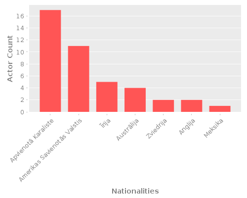 Infographic: Nationalities of Actors Infographic: Nationalities of Actors