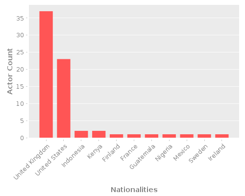 Infographic: Nationalities of Actors