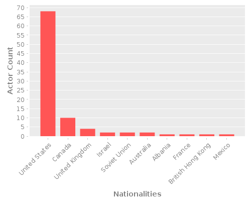 Infographic: Nationalities of Actors