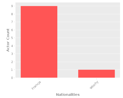 Infographic: Nationalities of Actors Infographic: Nationalities of Actors