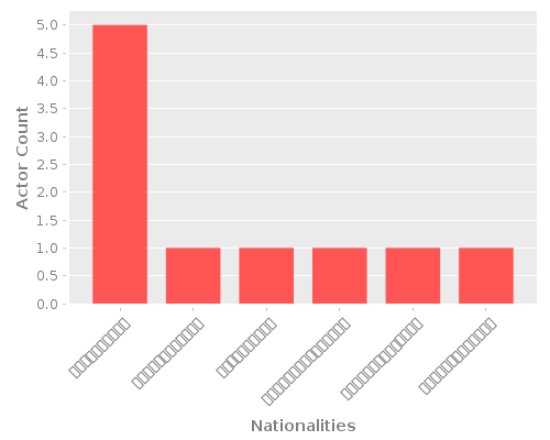 Infographic: Nationalities of Actors