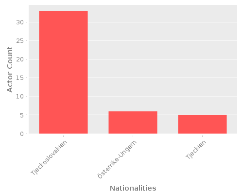 Infographic: Nationalities of Actors Infographic: Nationalities of Actors