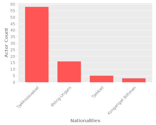 Infographic: Nationalities of Actors