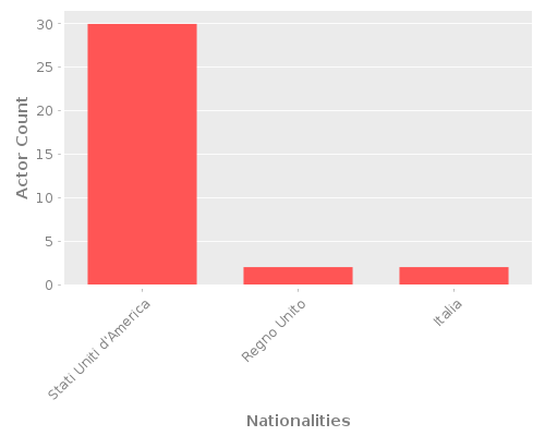 Infographic: Nationalities of Actors