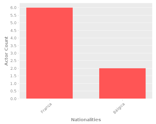 Infographic: Nationalities of Actors