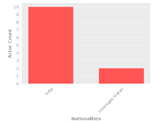 Infographic: Nationalities of Actors Infographic: Nationalities of Actors