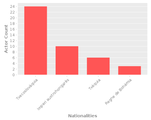 Infographic: Nationalities of Actors